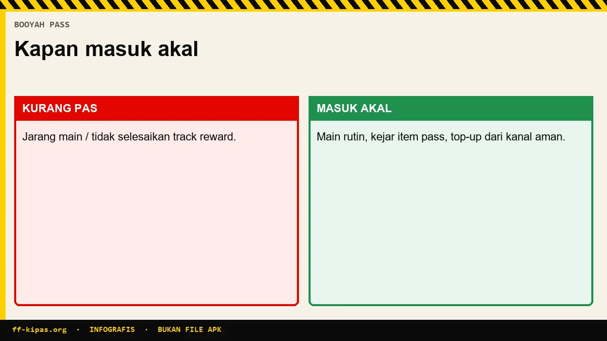 Infografis pertimbangan Booyah Pass Free Fire worth it menurut frekuensi main dan reward