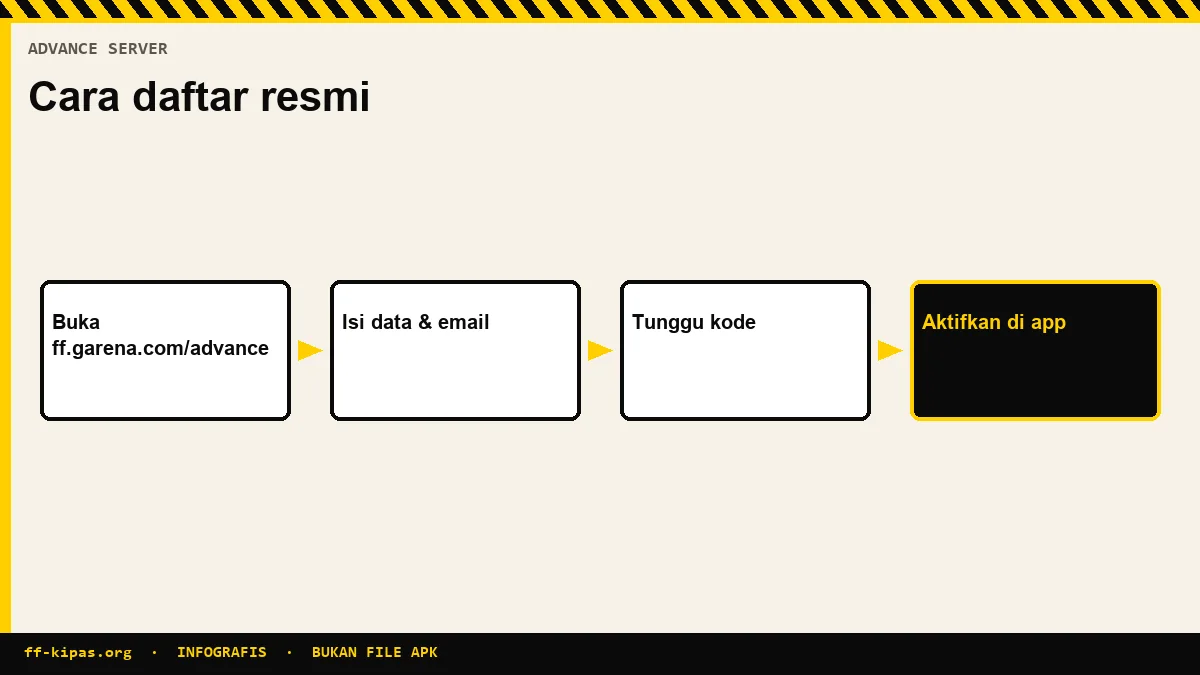Infografis langkah daftar Free Fire Advance Server resmi di situs Garena