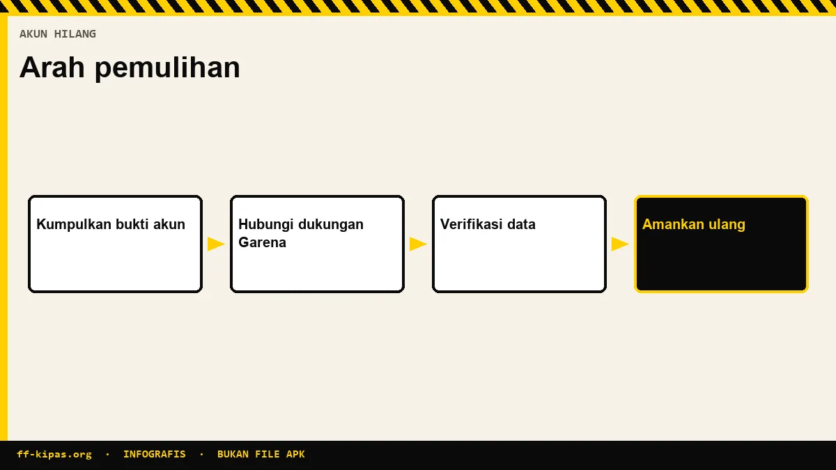 Infografis langkah pemulihan akun Free Fire hilang lewat jalur dukungan resmi