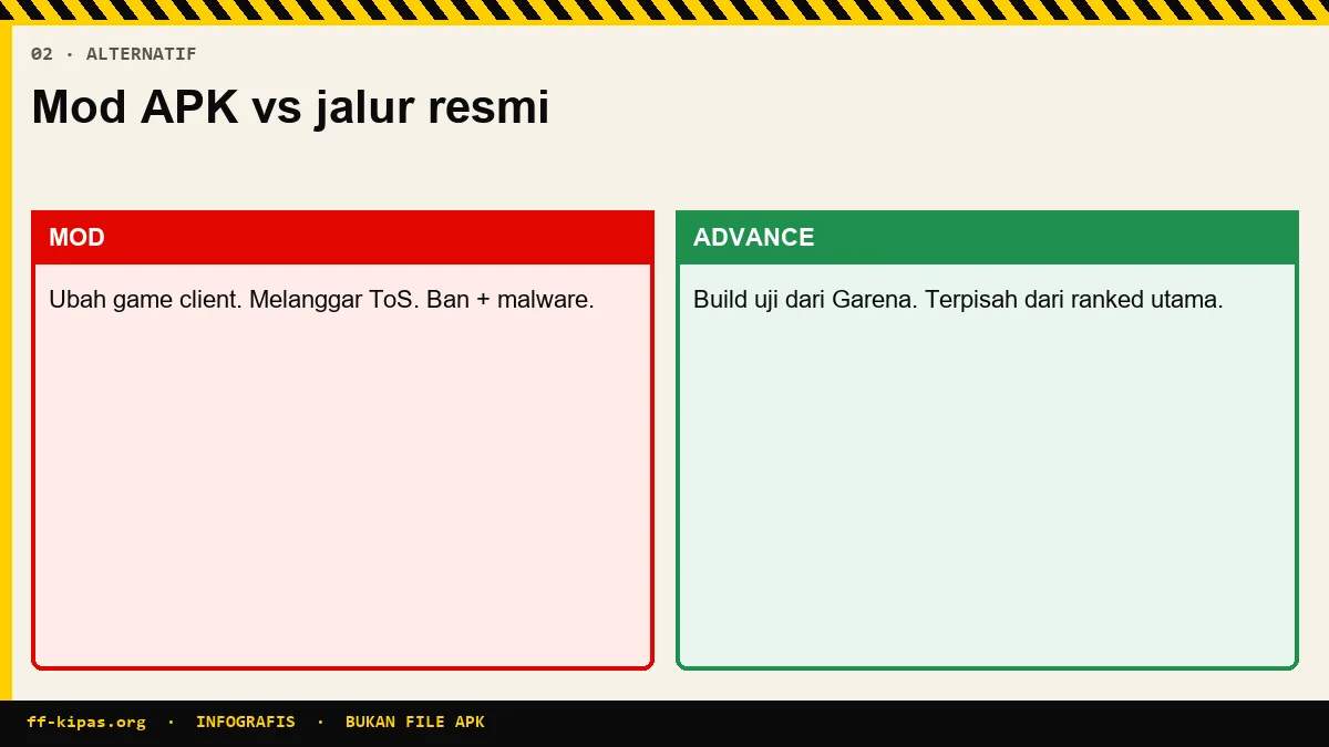 Infografis FF Kipas Mod APK dibandingkan Advance Server sebagai jalur uji resmi
