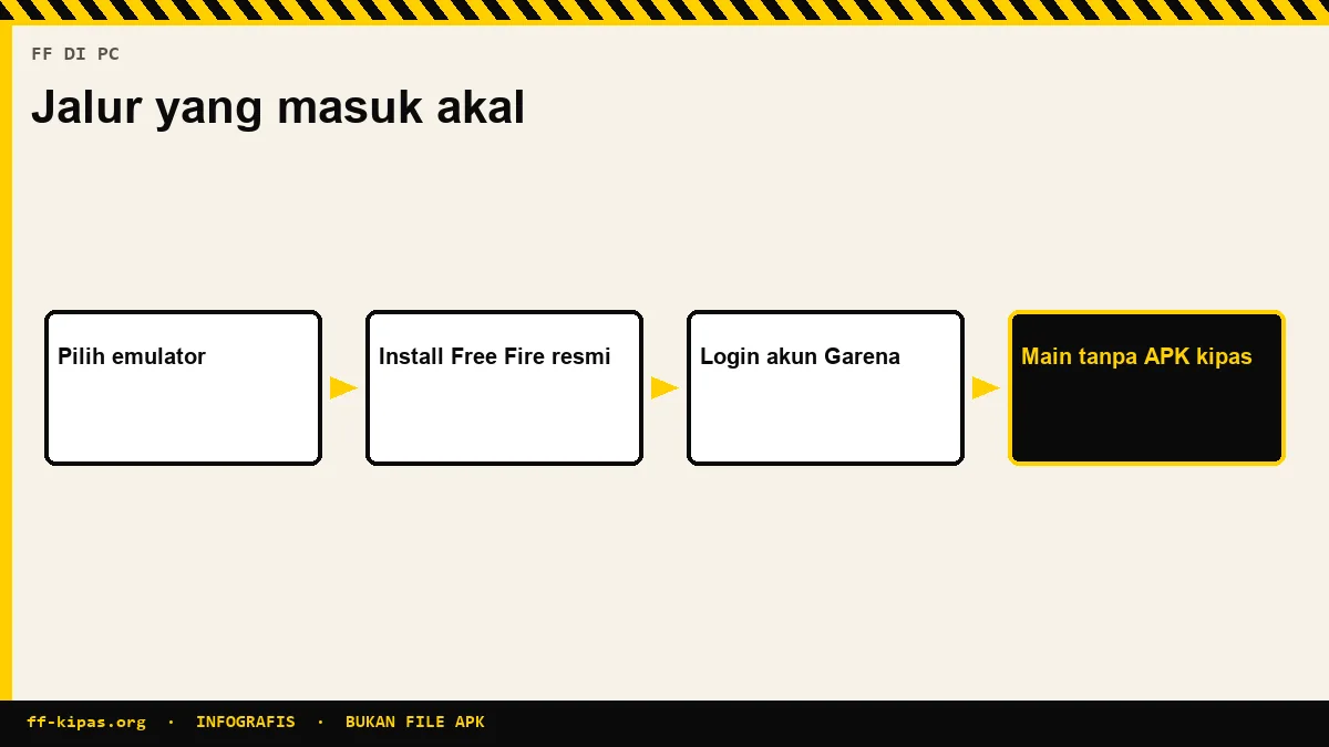 Infografis FF Kipas PC: main Free Fire di PC lewat emulator resmi, bukan APK kipas