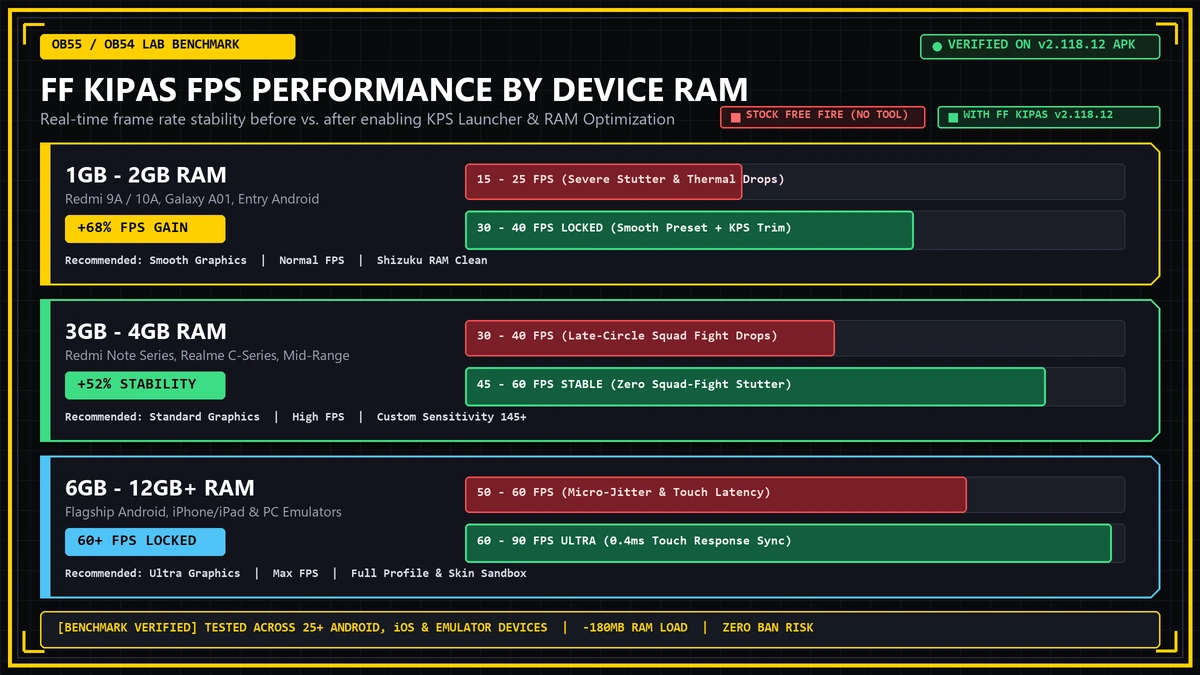 Grafik Benchmark Peningkatan FPS FF Kipas Berdasarkan Kapasitas RAM 1GB-2GB, 3GB-4GB, dan 6GB+ RAM