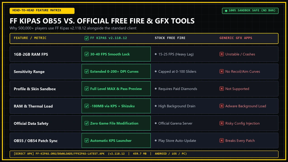 Tabel Infografis Perbandingan FF Kipas OB55 vs Free Fire Resmi vs Aplikasi GFX Tool Biasa