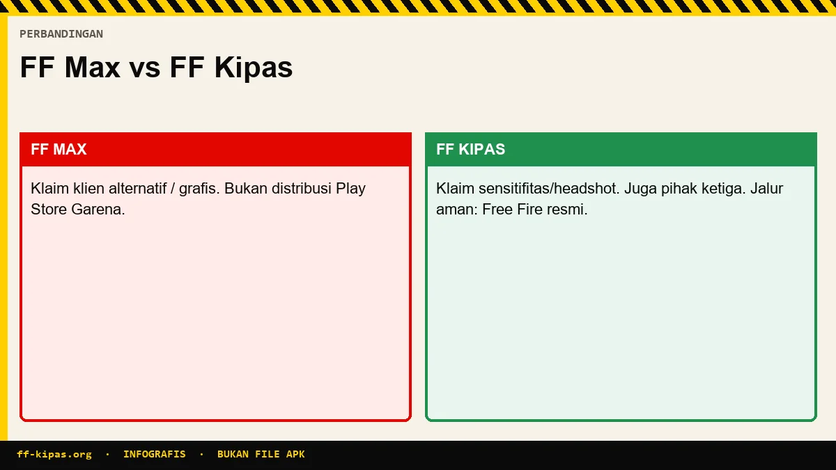 Infografis perbandingan FF Max versus FF Kipas: keduanya bukan klien resmi Garena
