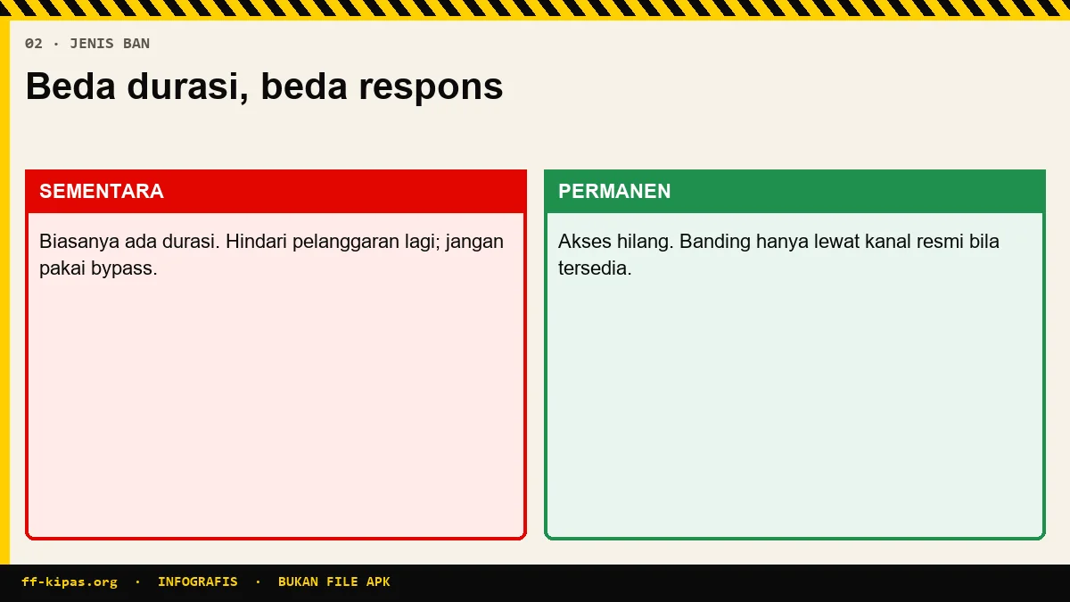 Infografis jenis banned Free Fire sementara versus permanen dan beda penanganannya