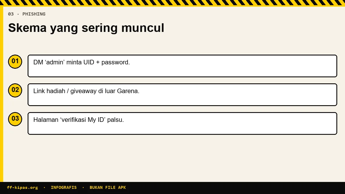 Infographic of Free Fire phishing patterns: fake gifts, admin DM, UID verification site
