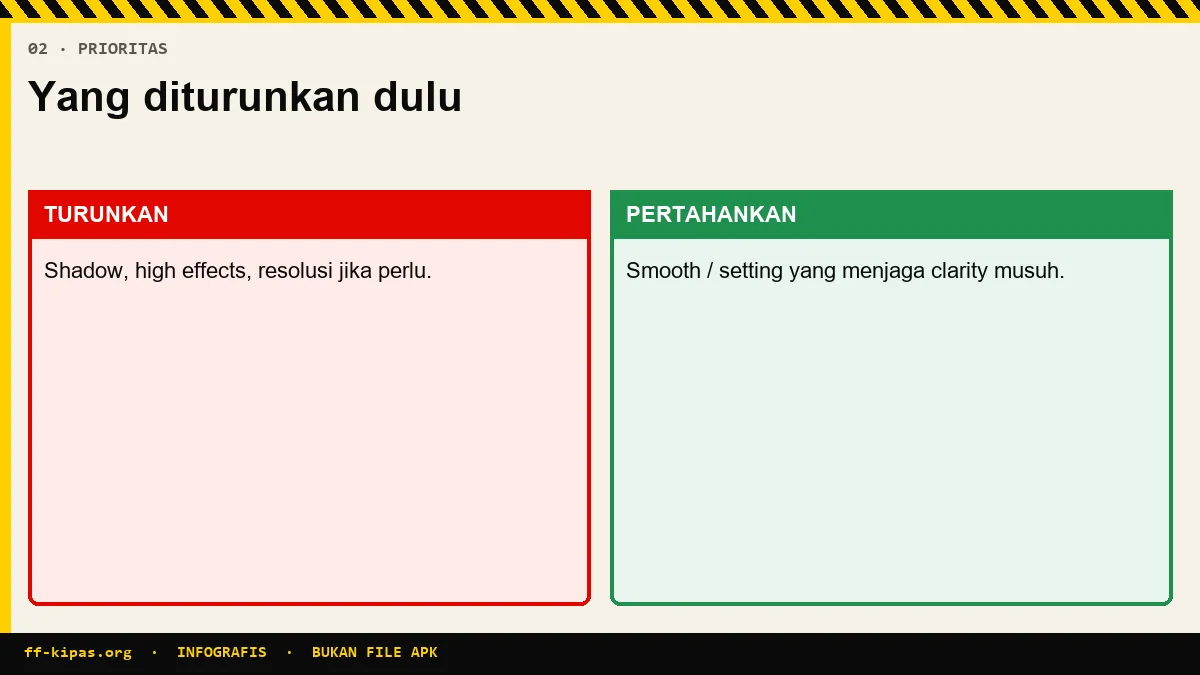 Infografis prioritas setting grafik Free Fire demi FPS stabil anti lag