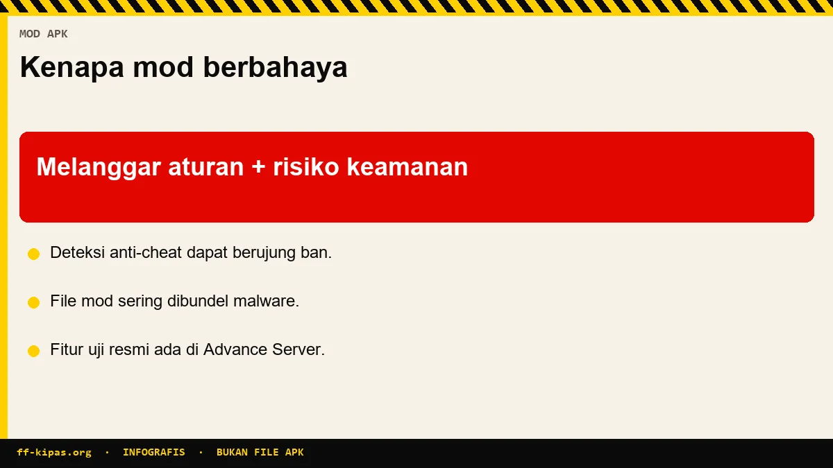 Infografis risiko FF Kipas Mod APK: ban akun, malware, dan pelanggaran aturan Garena