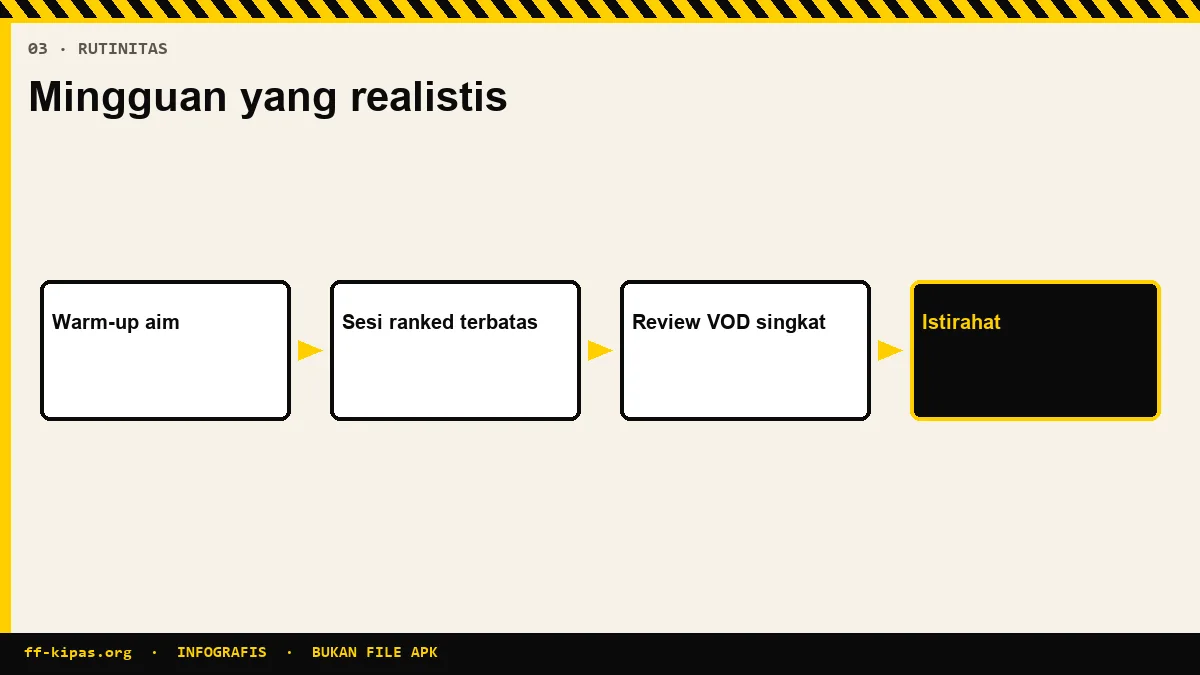 Infografis rutinitas mingguan untuk naik rank Free Fire tanpa cheat
