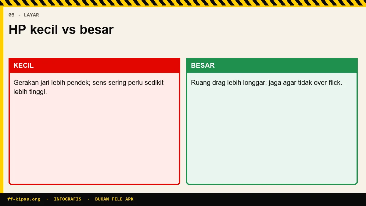 Infografis perbedaan pendekatan sensitivitas Free Fire untuk HP kecil versus besar