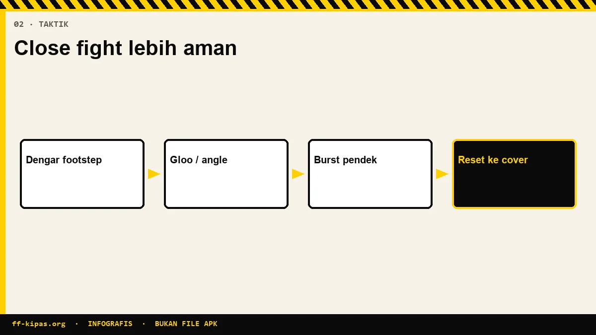 Infografis taktik peek dengan senjata jarak dekat Free Fire di dalam bangunan